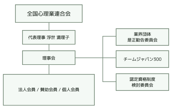 組織表