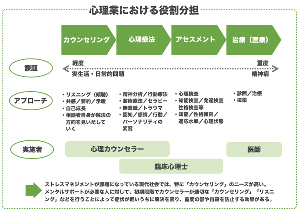 心理業における役割分担