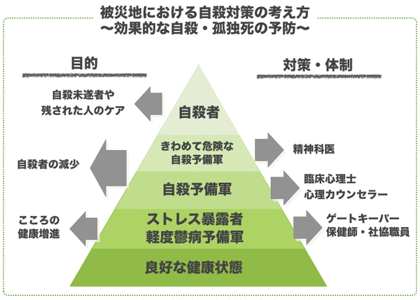 被災地における自殺対策の考え方〜効果的な自殺・孤独死の予防