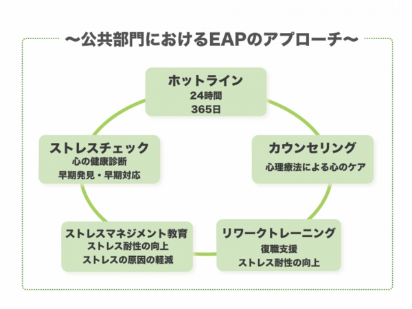 公共部門におけるEAPのアプローチ