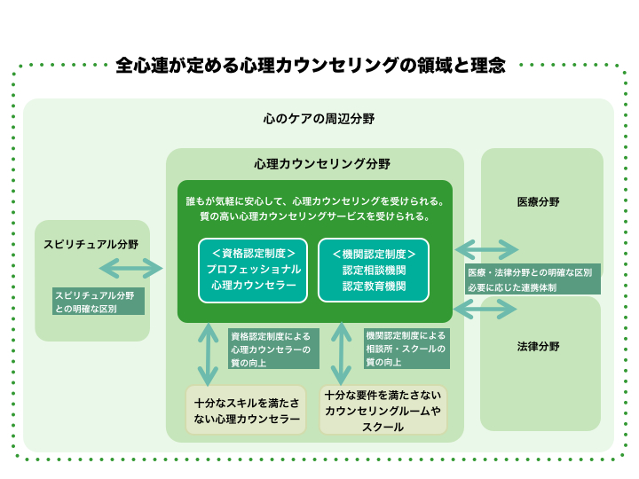 全心連が定める心理カウンセリングの領域と理念