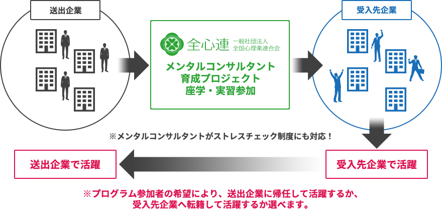 メンタルコンサルタント育成プロジェクトの概要図